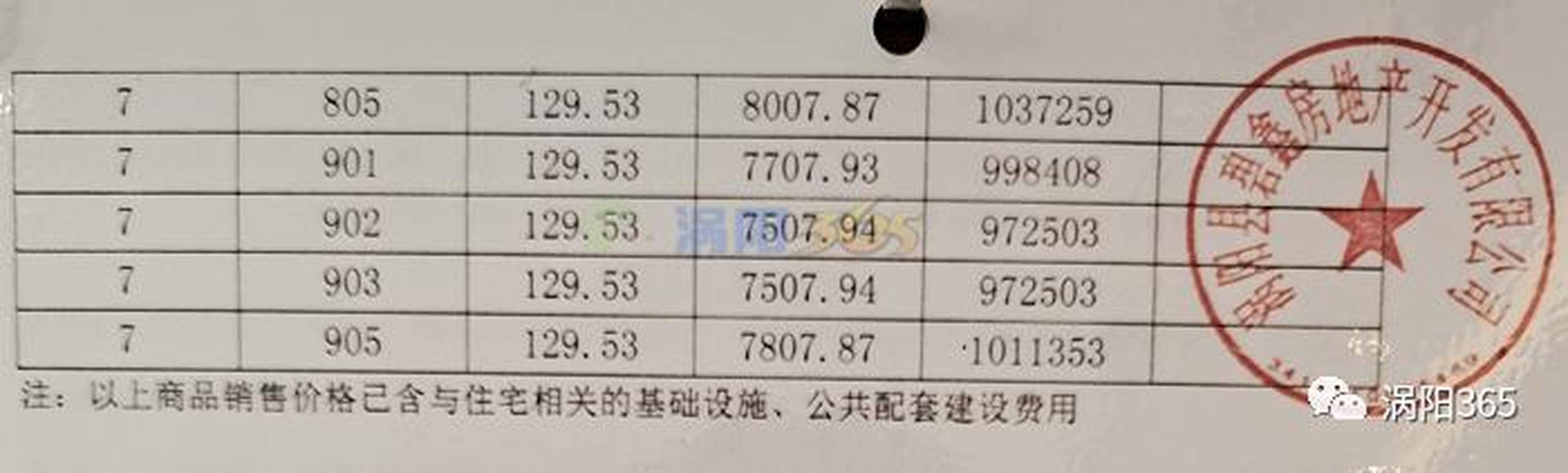 震惊!涡阳房价降了?!涡阳这个楼盘备案价最高单价1.6万元/㎡!最低6700元/㎡!