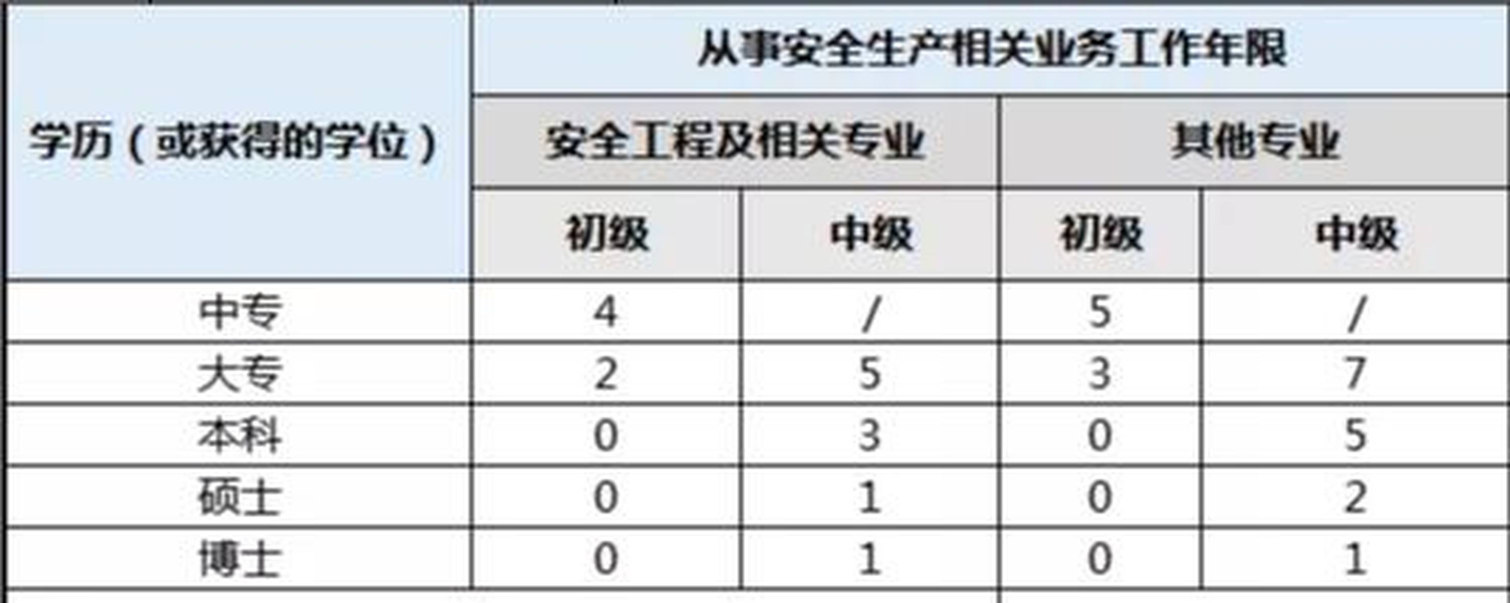 初级注册安全工程师报考官网
