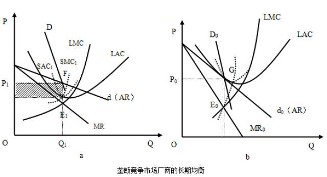 6.垄断竞争行业的供给曲线与完全竞争行业的供给曲线相类似 7.