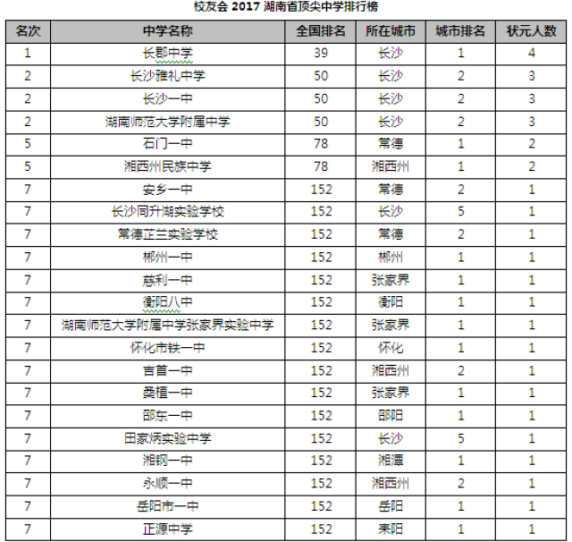 中学,海南国科园实验学校名列校友会2017海南省顶尖中学排行榜前5强