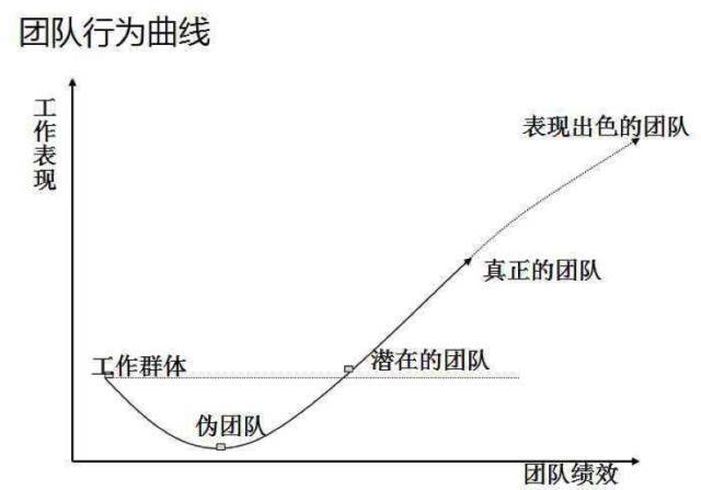 三个重点:①共同目标 ②工作相处愉快 ③高品质的结果   团队与群体的