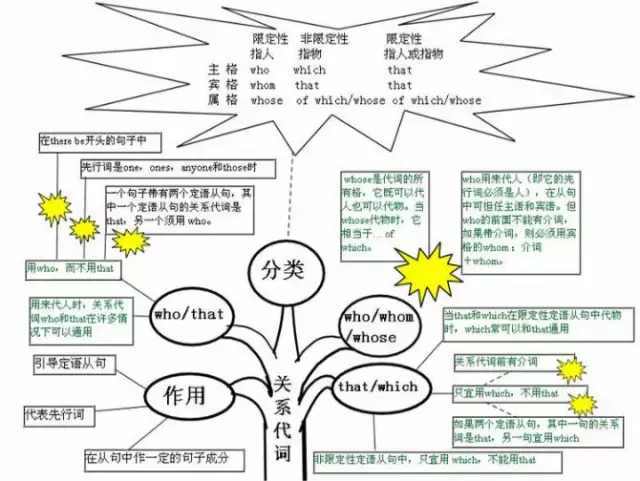 助动词&常见助动词用 代词:关系代词,疑问代词,不定代词 中小学英语