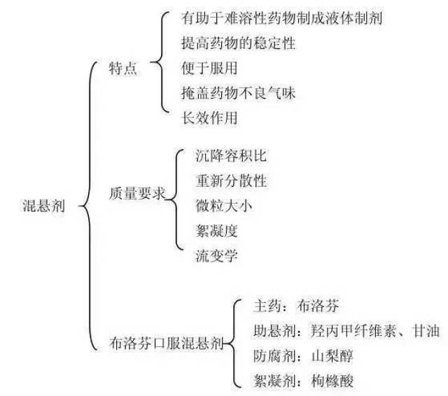 西药备考知识附思维导图