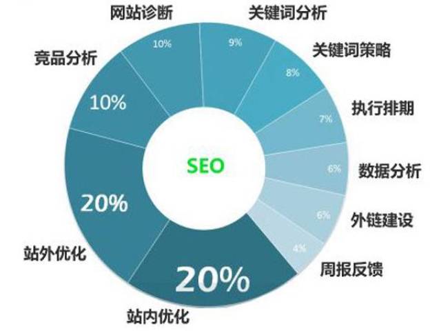 善得网络告诉您关键词免费优化快速排名技巧