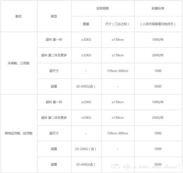 纯干货/国内四大航空对于超标的托运行李如何收费