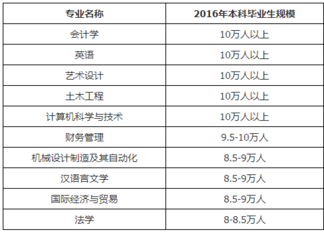 详细解读本科毕业人数最多的10个专业