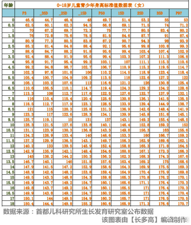 全新0-18岁儿童青少年身高,体重标准数据