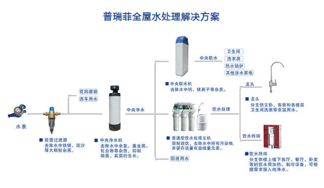 全屋水处理系统,净水器安装工程案例