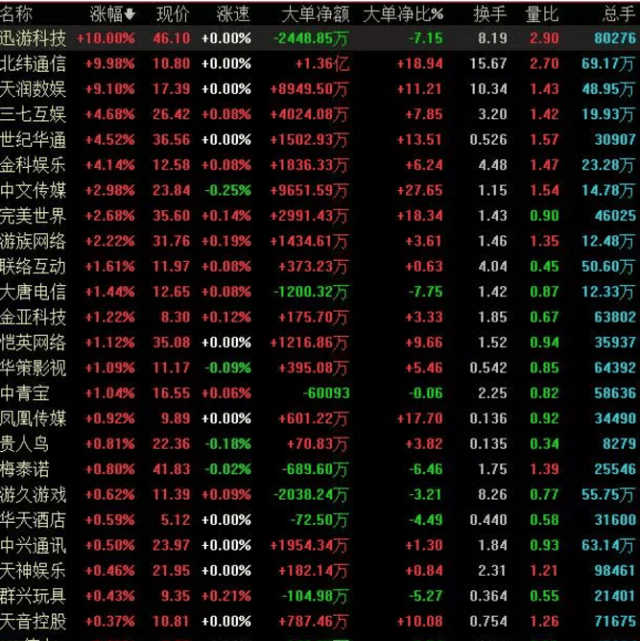 北纬通信,中南文化,天神娱乐,世纪华通,凯撒文化,帝龙文化,巨龙管业