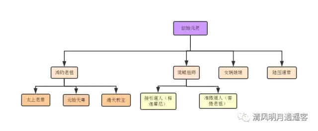 孙悟空是二郎神的师叔?古代神仙关系谱