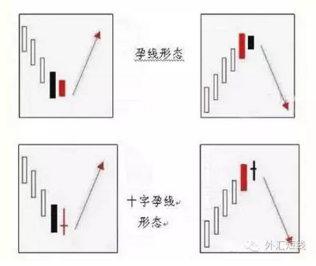 【交易进阶】经典k线形态:孕线.