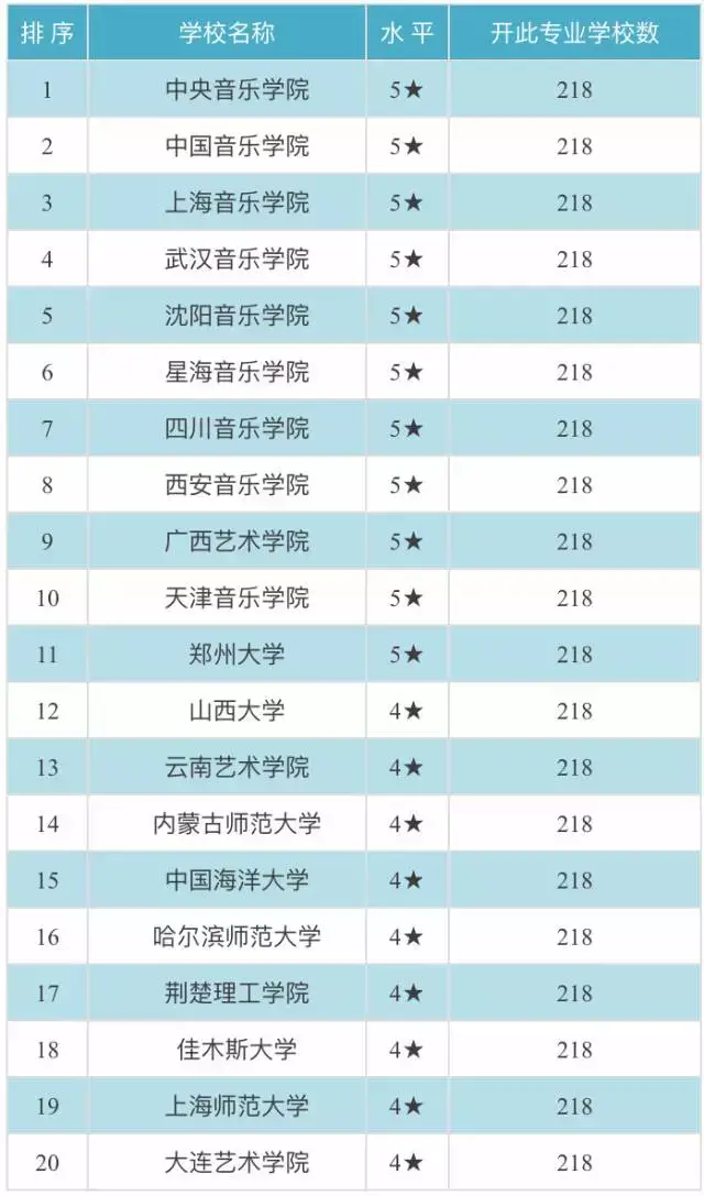 表演专业排名_本科专业成绩排名证明