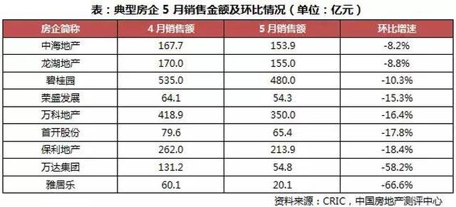 1到5月gdp全国排名_31省区一季度GDP排行榜出炉 上海增幅倒数第一 表(2)