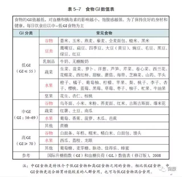 常见食物碳水化合物含量表 常见食物碳水化合物含量见表5–8.