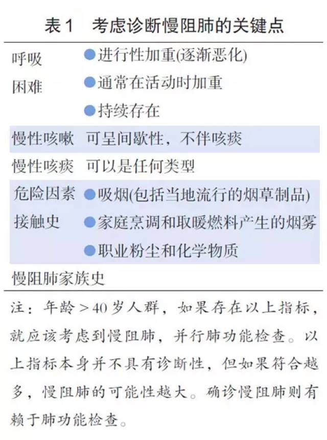 肺气肿,支气管哮喘,慢性支气管炎 如何区别