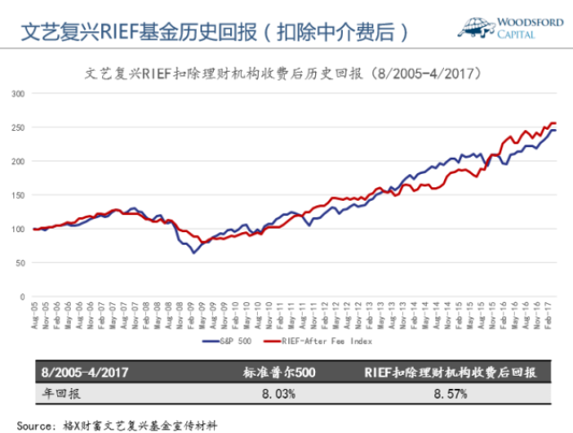 文艺复兴对冲基金是否值得购买?