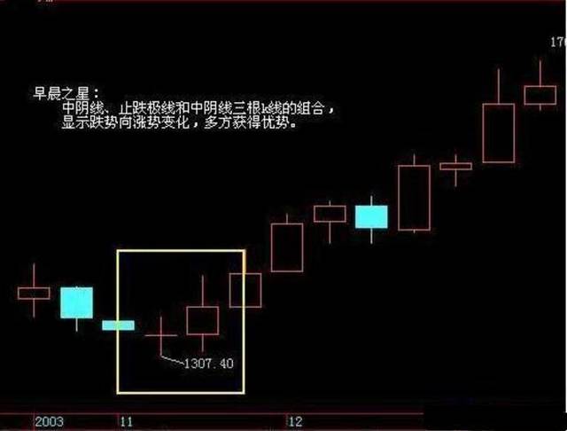 抄底找早晨之星,逃顶看黄昏之星(附公式)