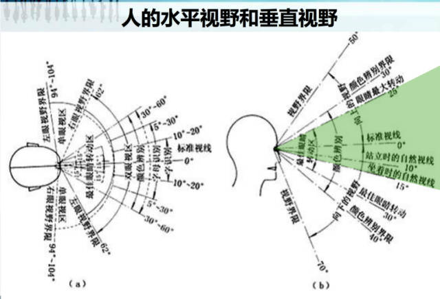 垂直视角:监控人员合理监控范围为视轴0°上方:25°下方:35°的区域