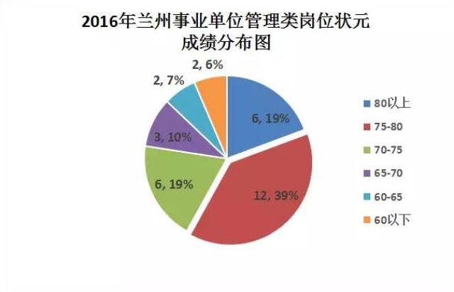 2017年兰州事业单位进面成绩预测