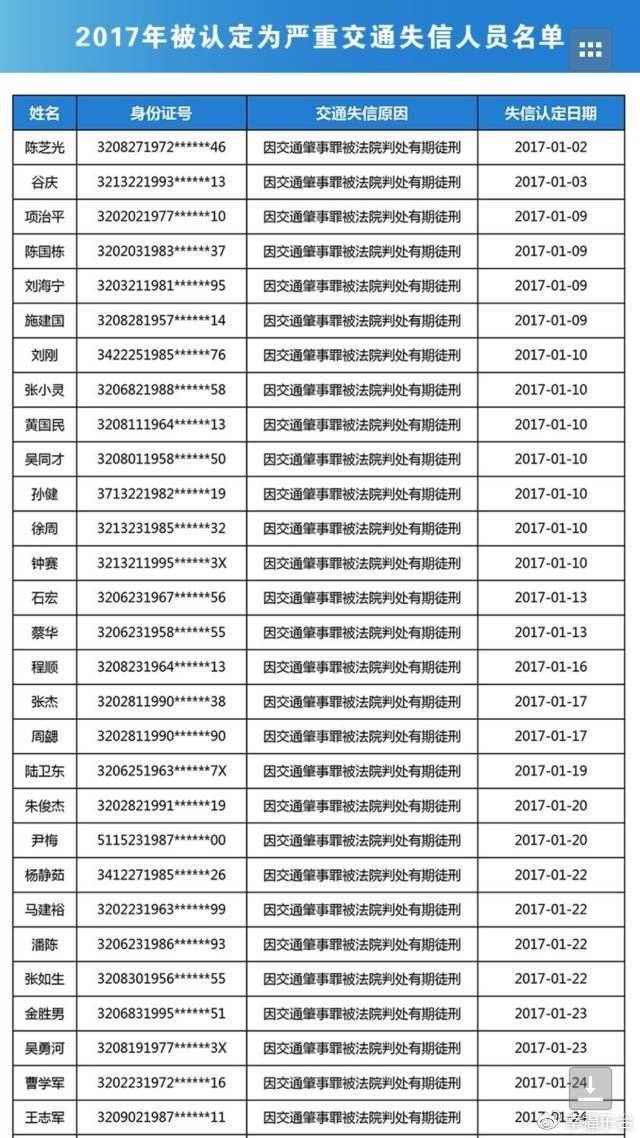 附:全省失信人员名单