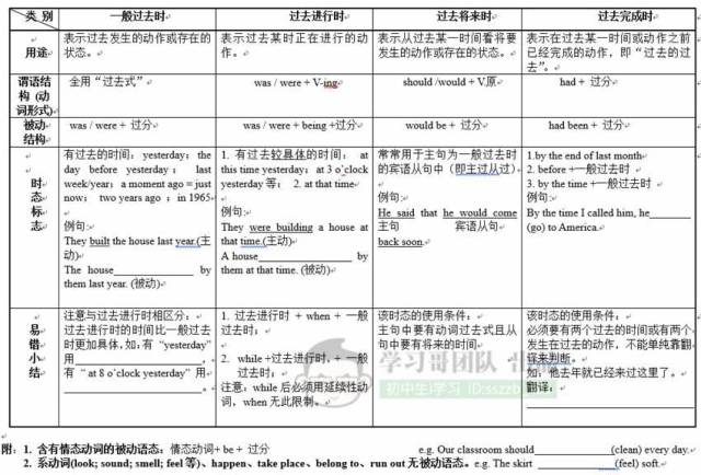 两张表搞懂初中英语八大时态,这样理解真容易!济北中学初中部 两张表搞懂初中英语八大时态,这样理解真容易!济北中学初中部