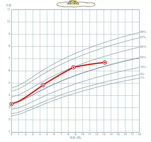 下面是这位宝宝的生长曲线图,生长曲线非常好