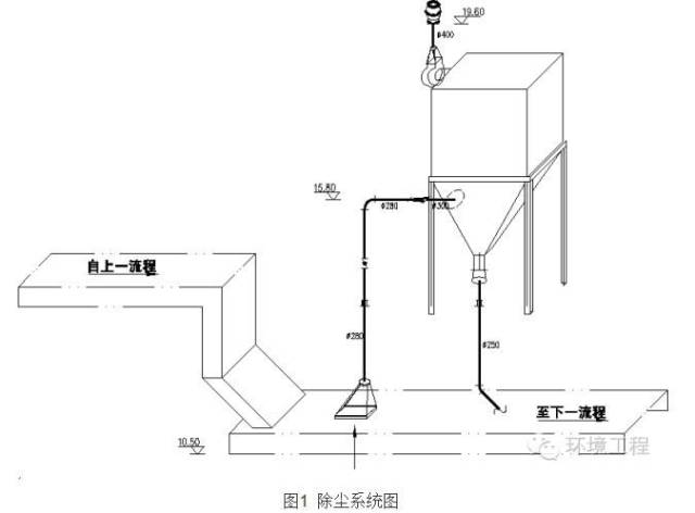 将扬尘收集至脉冲袋式除尘器中,经滤袋过滤后,净化后的满足排放标准的