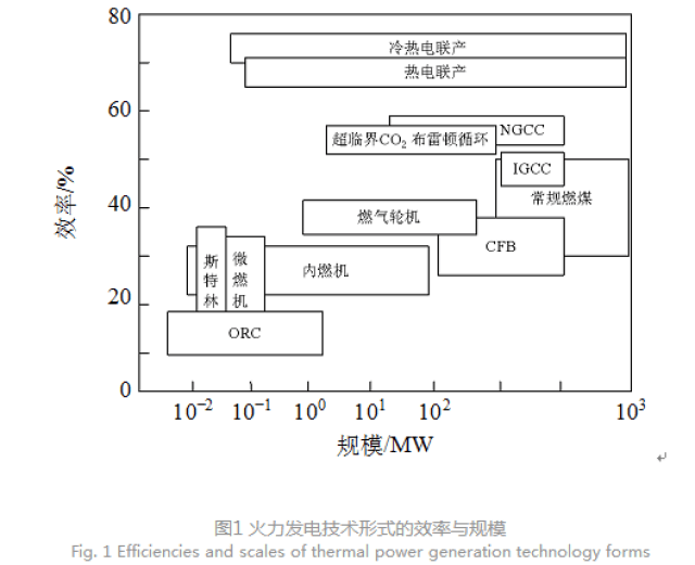 火力发电产业发展与前沿技术路线