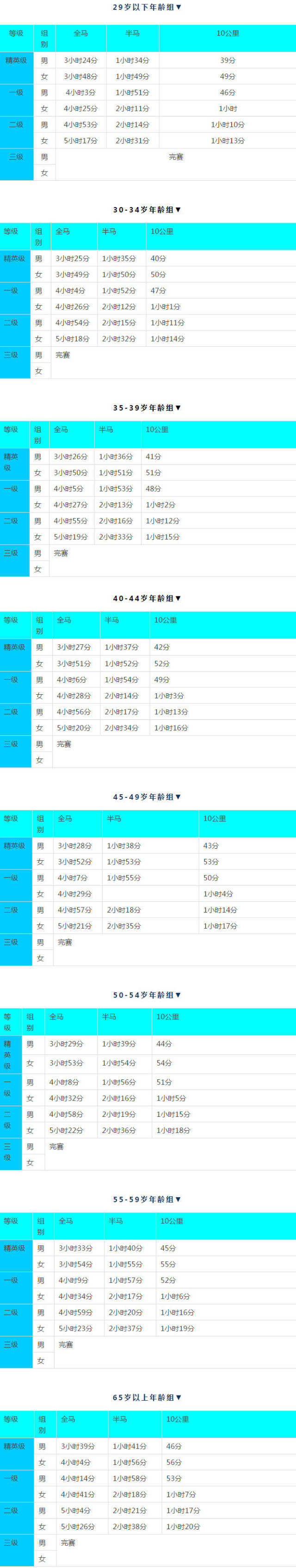 中国大众马拉松成绩等级标准出炉,看看你在第几级