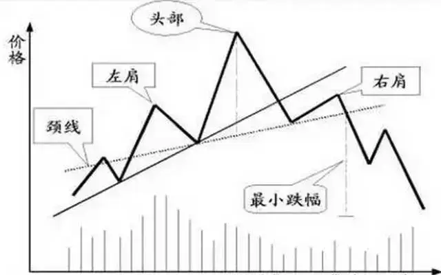 股票头肩顶、双顶与双底形态分析