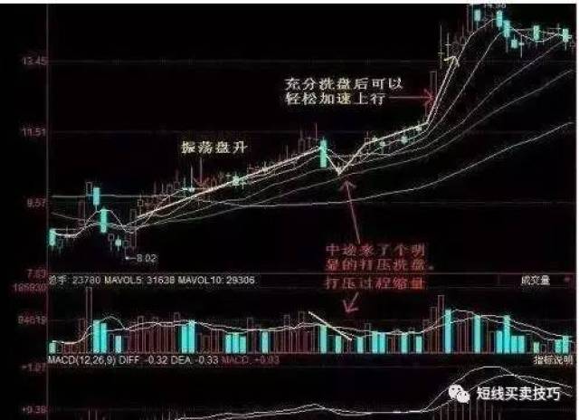 老股民传授庄家洗盘的手法,学会将稳拿住大牛股