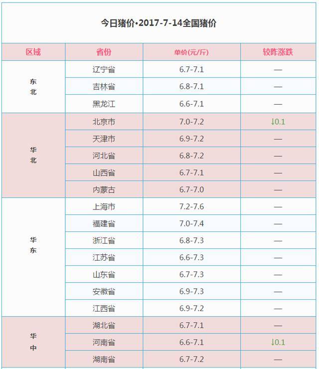 2017年7月14日生猪价格行情表 猪价下跌空间不大!