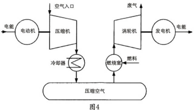 浅谈:压缩空气储能技术发展特点与趋势