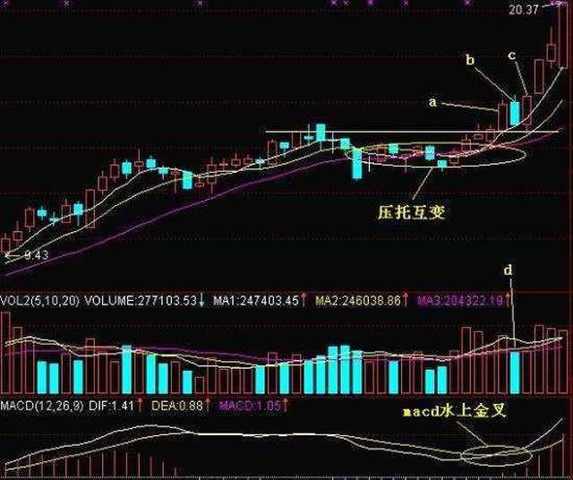 多方炮:简单来说就是两阳夹一阴,股价呈现出往上涨的形态.