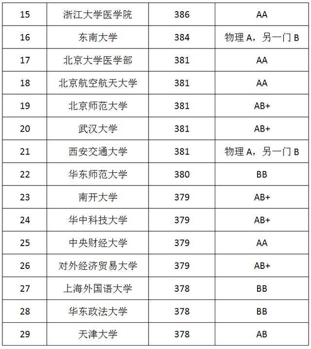 一本大学排名及分数线_二本大学排名及分数线