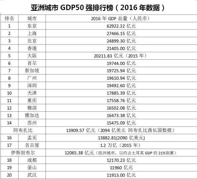 美国城市gdp50强_前三季度城市GDP50强 西安增速第一 万亿级城市或扩至22