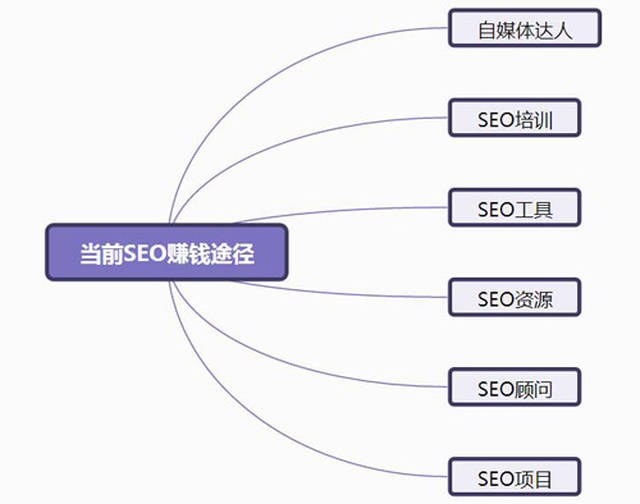 你靠哪种seo方法在挣钱