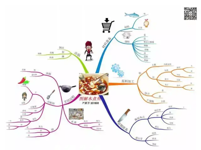 思维导图108式 第1式图解水煮鱼—治大国如烹小鲜