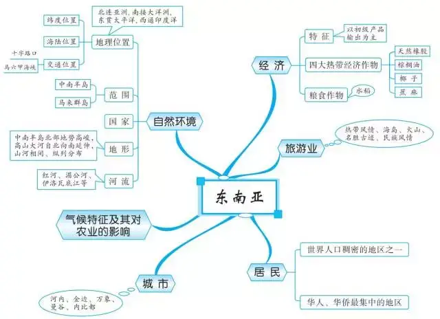 初中地理:20组思维导图,扫清全部地理知识点!