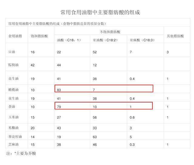 食用油哪种好,各类食用油优缺点都在这