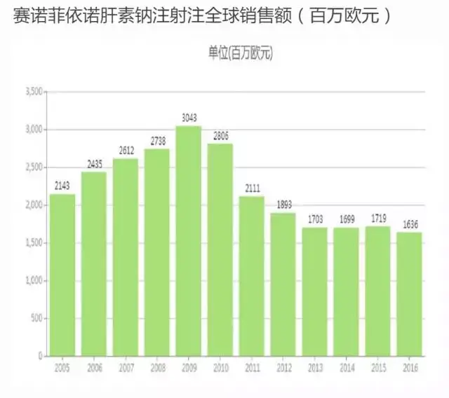 辉瑞法安明(达肝素钠注射液)和阿尔法韦士曼希弗全(低分子量肝素钠