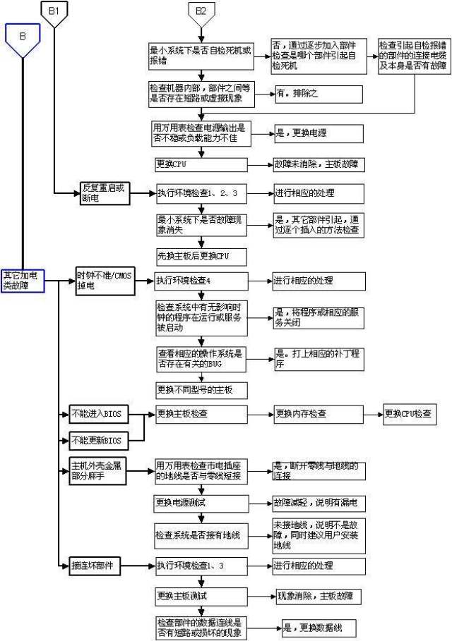 电脑故障判断与维修流程图,修电脑的葵花宝典!