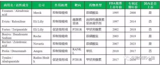 全球不同国家已上市抗骨质疏松药物总共60多种,半数以上为治疗绝经后