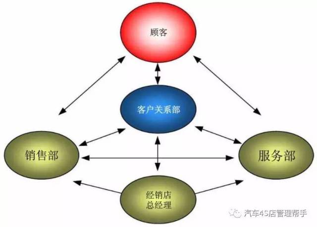 回归原点——4s店客户关系部的地位和作用