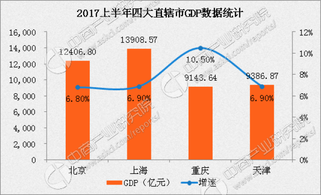 四大直辖市经济总量排行_四大名著手抄报