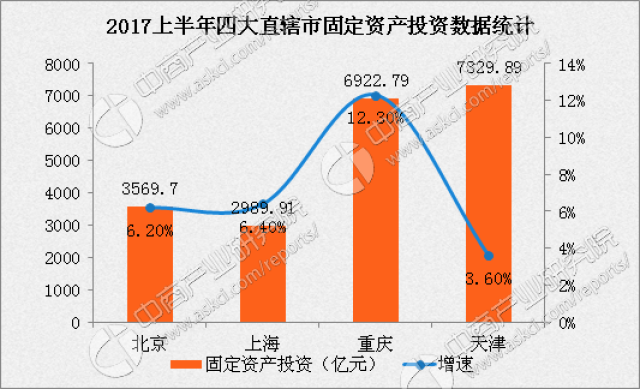 重庆PK天津GDP_重庆GDP超越天津,为什么说这是一种必然(3)