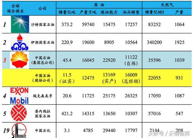 中国石油:中国最大的油气生产商和供应商