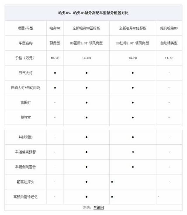 而经典哈弗h6在配置