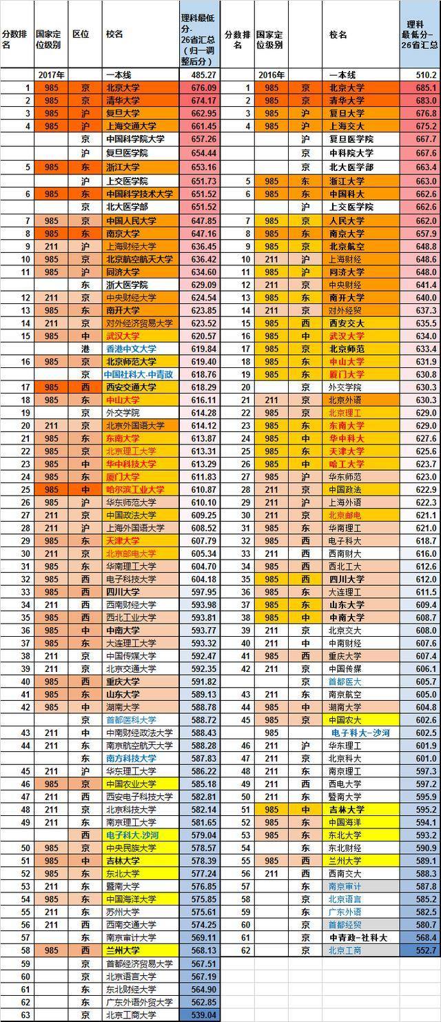 全国名牌大学排行及录取分数线全解