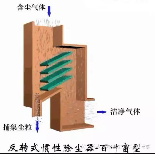 【干货】图文讲解各种除尘器的结构及工作原理